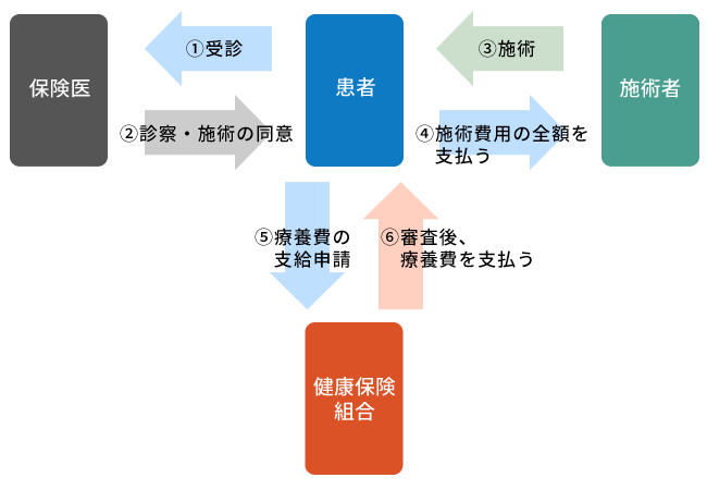 償還払いの流れ