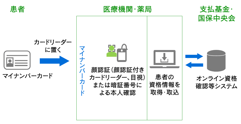 オンライン資格確認のしくみ